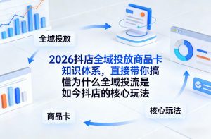 2026抖店全域投放商品卡知识体系,直接带你搞懂为什么全域投流是如今抖店的核心玩法-万象聊项目