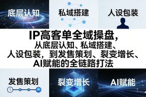 IP高客单全域操盘，从底层认知、私域搭建、人设包装，到发售策划、裂变增长、AI赋能的全链路打法-万象聊项目