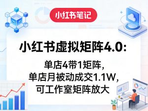 小红书虚拟矩阵4.0:单店4带1矩阵,单店月被动成交1.1W,可工作室矩阵放大-万象聊项目