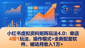 小红书虚拟资料矩阵玩法4.0：单店4带1玩法，操作模式+全新配套软件，被动月收入1万+-万象聊项目