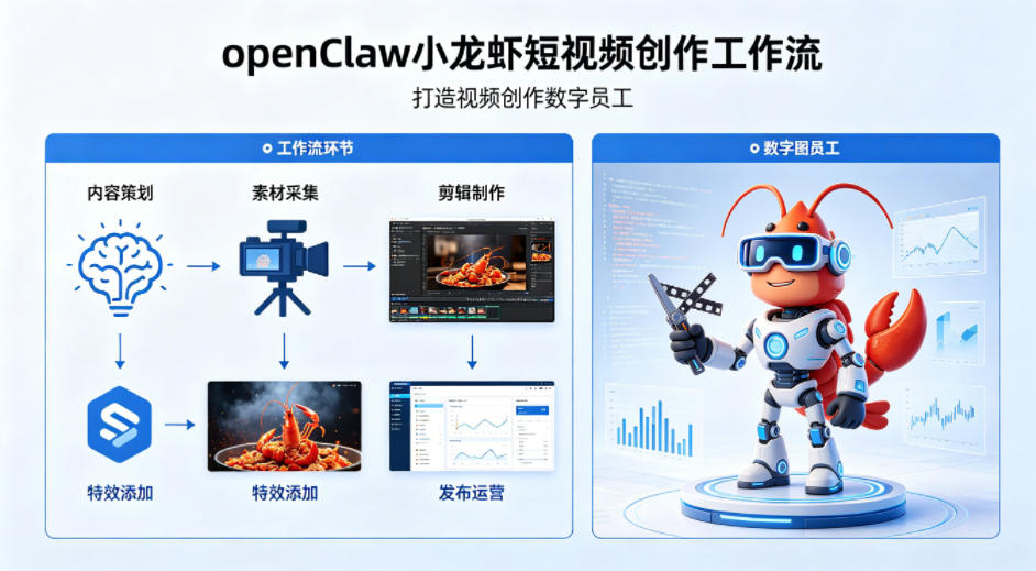 openClaw小龙虾搭建短视频创作工作流，打造视频创作数字员工-万象聊项目