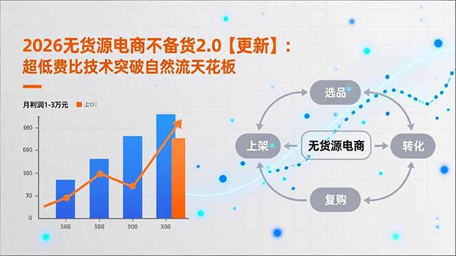 2026无货源电商不备货2.0【更新-5月】：超低费比技术突破自然流天花板，单店月利润1-3万元-万象聊项目