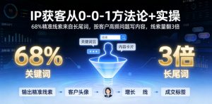 IP获客从0-1方法论+实操，68%精准线索来自长尾词，按客户高频问题写内容，线索量翻3倍-万象聊项目