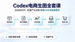 Codex电商生图全套课｜全自动SOP，批量产出主图/海报/小红书封面素材-万象聊项目