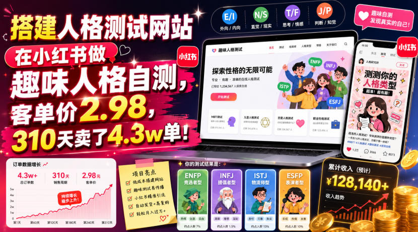 搭建人格测试网站在小红书做趣味人格自测，客单价2.98，310天卖了4.3w单！-万象聊项目