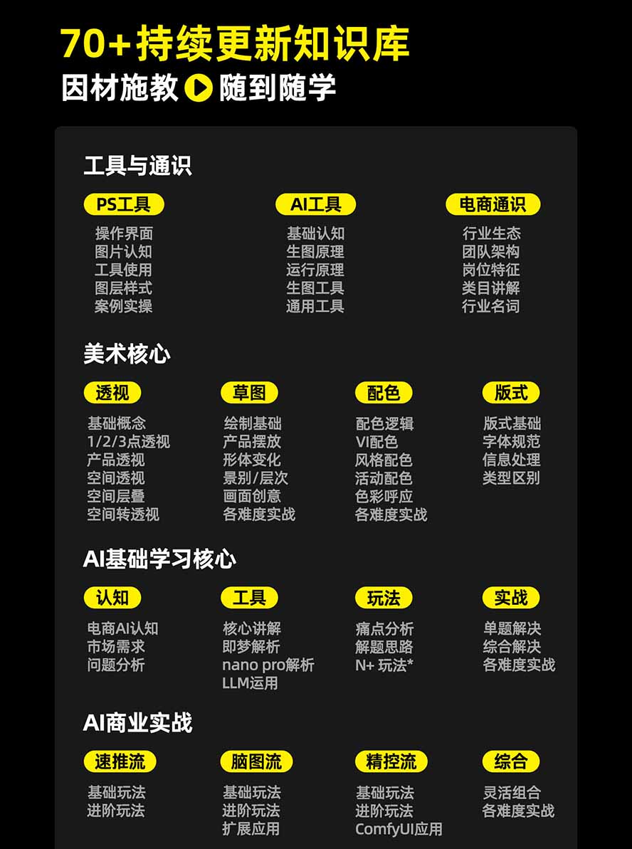 图片[3]-电商头等舱AI设计全能进阶2026新课：PS+即梦+Nano Banana+ComfyUI，从产品精修到详情页全案设计-万象聊项目